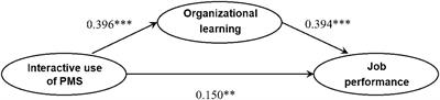 Frontiers | Effects Of The Interactive Use Of Performance Measurement ...